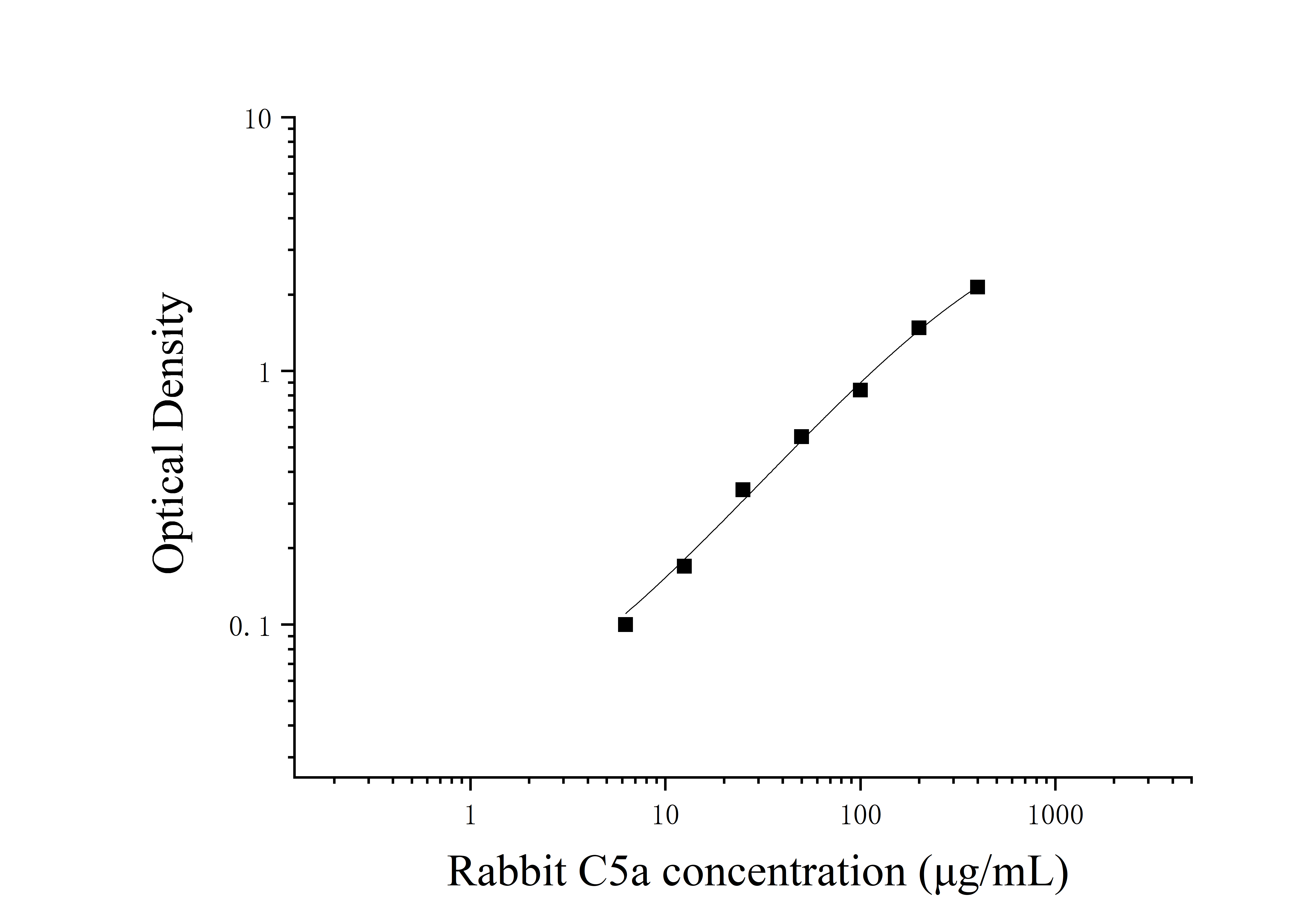 Rabbit Complement Fragment 5a (C5a) ELISA Kit Rabbit Complement Fragment 5a (C5a) ELISA Kit